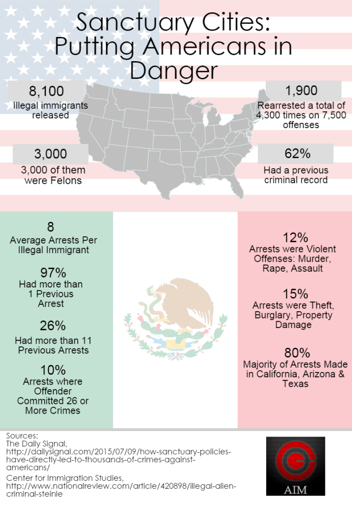 INFOGRAPHIC: The Dangers of Sanctuary Cities