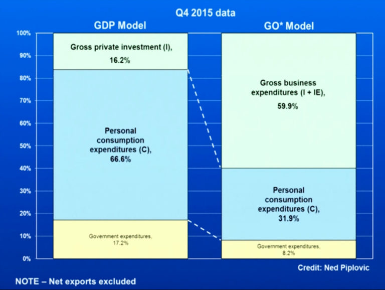 Economist Mark Skousen Explains Gross Output